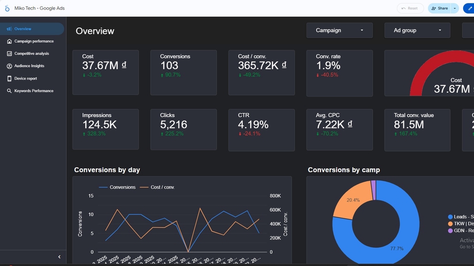 Dashboard theo dõi hiệu quả quảng cáo realtime
