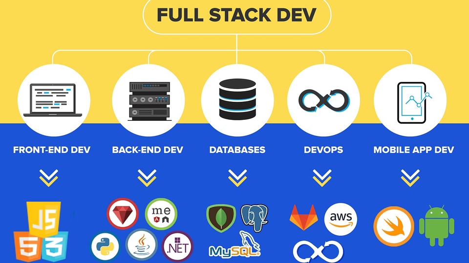 Full Stack Developer với các công nghệ: HTML, CSS, JS, PHP, React, Node.js, MySQL, MongoDB.