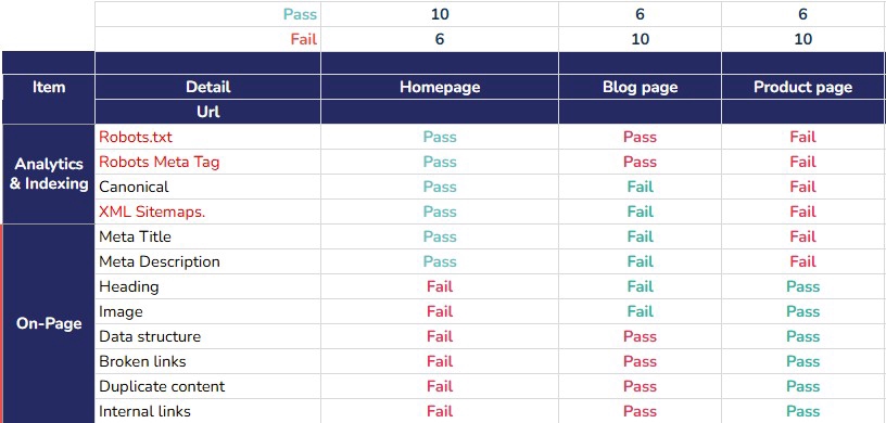Report tổng thể hiện trạng SEO on page