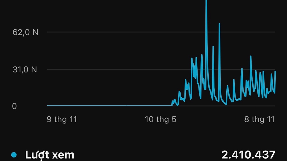 Lượt xem trên kênh của mình