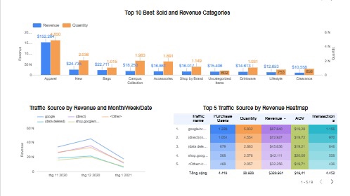 Dashboard GA4: Section - Purchase Performance on Website