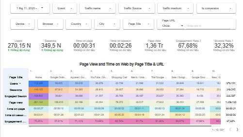 Dashboard GA4: Section Web Page Metrics (Theo dõi các chỉ số tương tác trên Website)