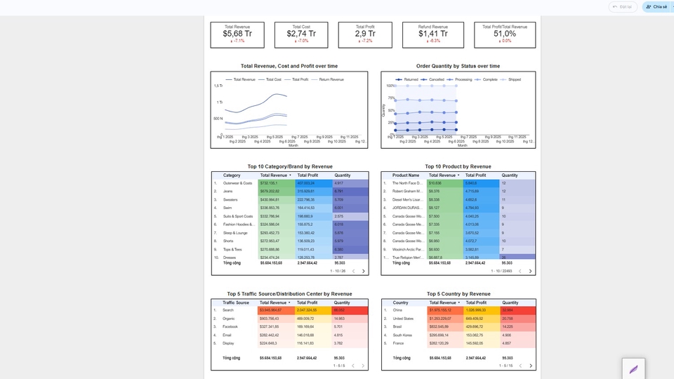 E-Com Sales Dashboard - Section: Overview