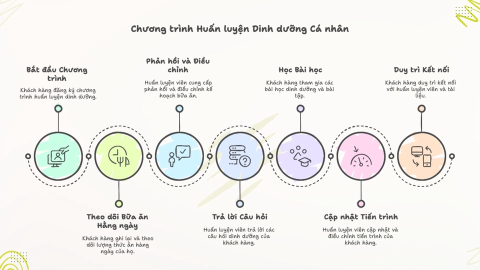 Các dịch vụ Tư vấn khác - Thuê freelancer Tư vấn - Nutrition Consulting