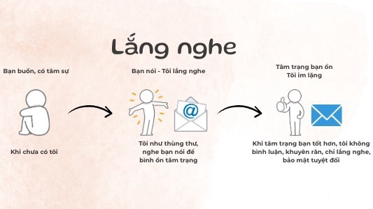 Lắng nghe, tâm sự và trải lòng