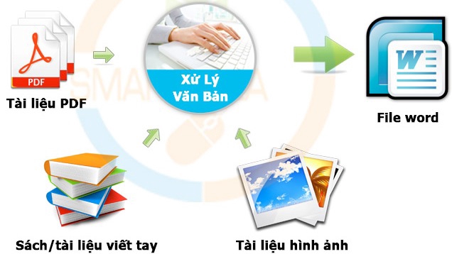 Nhận chuyển từ tài liệu viết tay,hình ảnh sang văn bản