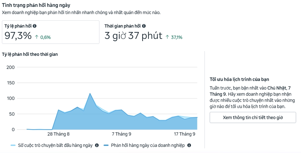 số liệu tin nhắn